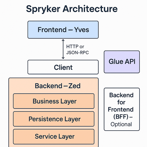 Spryker Architecture Diagram